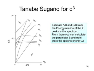Tanabe Sugano for d3
Estimate /B and E/B from
the Energy-relation of the 2
peaks in the spectrum.
From there you can calculate
the parameter B and from
there the splitting energy o
36
 