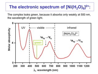 visible infraredUV
green
3A2g →3T2g
3A2g →1Eg
[Ni(H2O)6]2+
The electronic spectrum of [Ni(H2O)6]2+:
λ,
The complex looks green, because it absorbs only weakly at 500 nm,
the wavelength of green light.
 