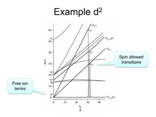 Free ion
terms
Spin allowed
transitions
Example d2
 