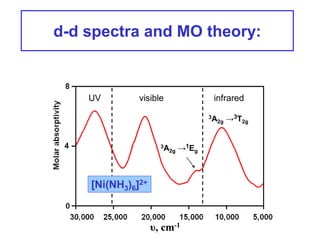 d-d spectra and MO theory:
3A2g →3T2g
3A2g →1Eg
υ, cm-1
UV
[Ni(NH3)6]2+
visible infrared
 