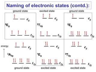 eg
eg eg
t2g t2g
5Eg
5T2g
2Eg
eg
eg eg
t2g t2g
3A2g
1Eg
3T2g
Naming of electronic states (contd.):
t2g
t2g
ground state excited state excited state
ground state excited state ground state
energy
 