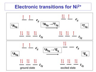 Electronic transitions for Ni2+
eg
eg
eg
eg
t2g t2g
t2g t2g
3A2g →3T2g
3A2g →1Eg
3A2g
3T2g
3A2g
1Eg
ground state excited state
 