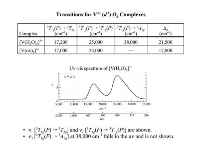 Spectroscopic Methods Uv Vis Transition Metal Complexes