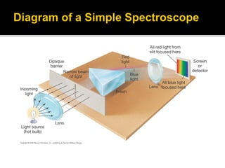 Spectroscopy