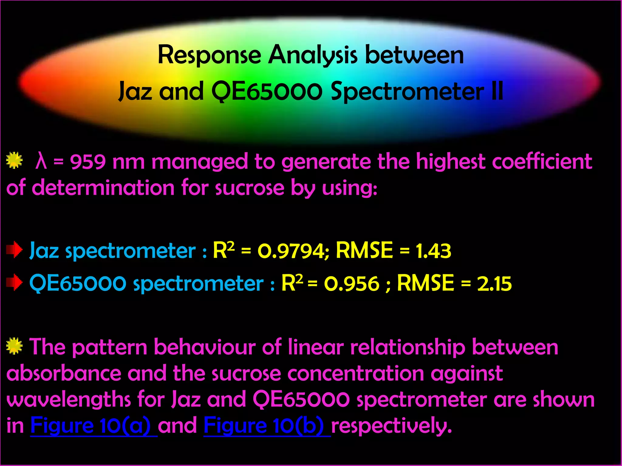 Response Analysis between
Jaz and QE65000 Spectrometer II
λ = 959 nm managed to generate the highest coefficient
of determination for sucrose by using:
Jaz spectrometer : R2 = 0.9794; RMSE = 1.43
QE65000 spectrometer : R2 = 0.956 ; RMSE = 2.15
The pattern behaviour of linear relationship between
absorbance and the sucrose concentration against
wavelengths for Jaz and QE65000 spectrometer are shown
in Figure 10(a) and Figure 10(b) respectively.

 