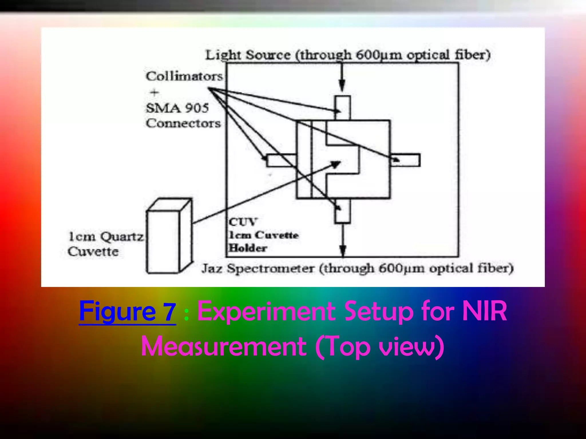 Figure 7 : Experiment Setup for NIR
Measurement (Top view)

 