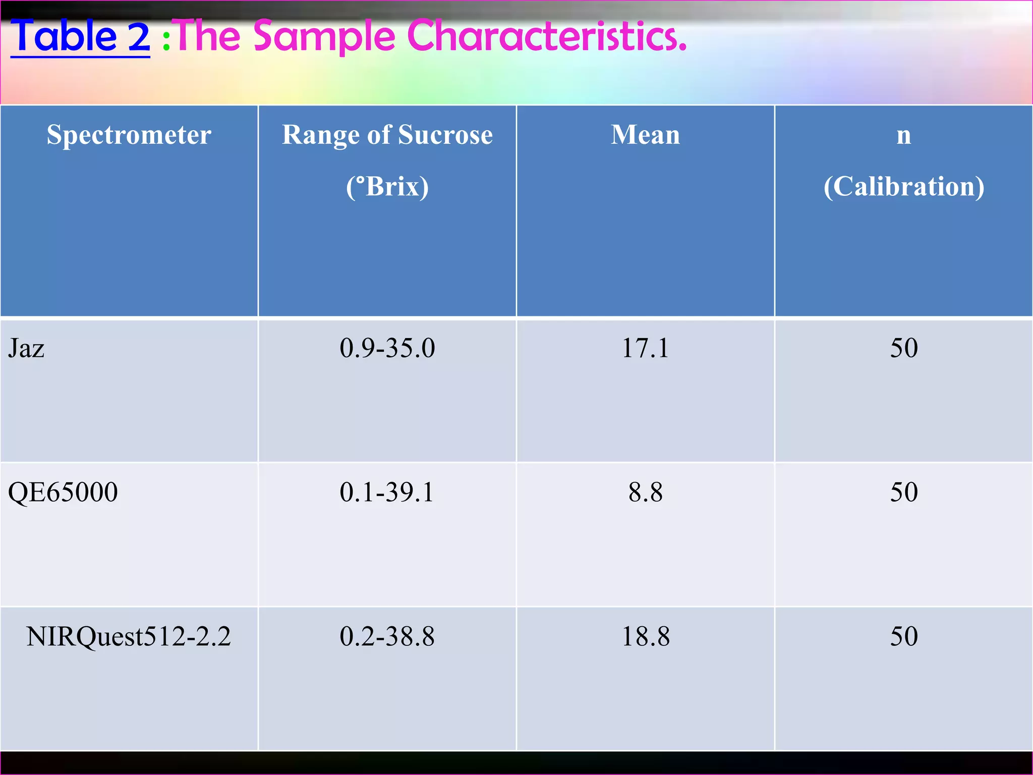 Table 2 :The Sample Characteristics.
Spectrometer

Range of Sucrose

Mean

(°Brix)

n
(Calibration)

Jaz

0.9-35.0

17.1

50

QE65000

0.1-39.1

8.8

50

0.2-38.8

18.8

50

NIRQuest512-2.2

 