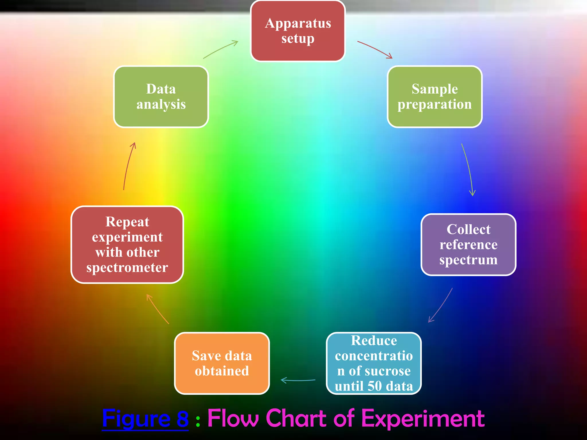 Apparatus
setup

Data
analysis

Sample
preparation

Repeat
experiment
with other
spectrometer

Collect
reference
spectrum

Save data
obtained

Reduce
concentratio
n of sucrose
until 50 data

Figure 8 : Flow Chart of Experiment

 