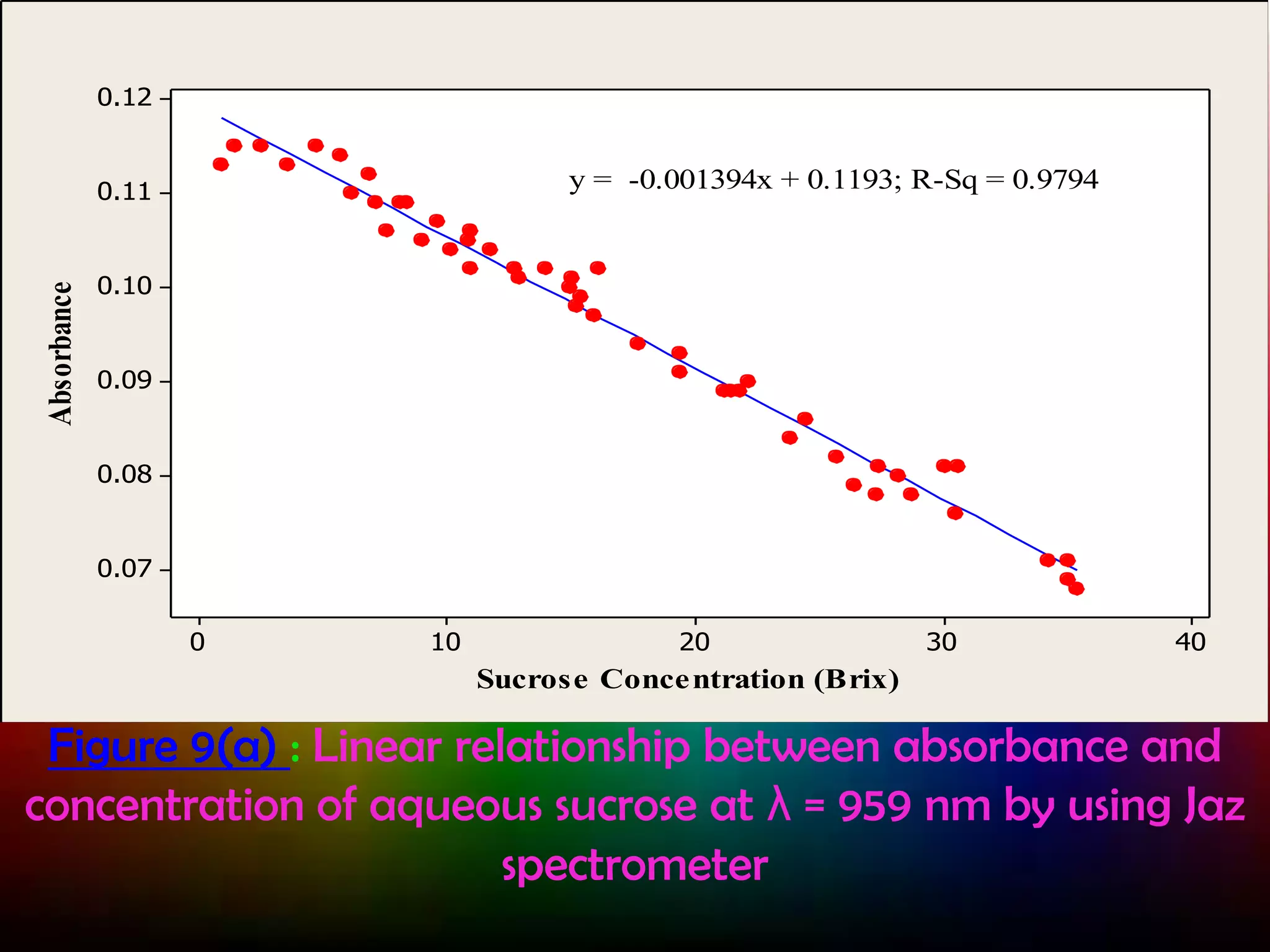 0.12

y = -0.001394x + 0.1193; R-Sq = 0.9794

Absorbance

0.11

0.10

0.09

0.08

0.07
0

10

20

30

40

Sucrose Conce ntration (Brix)

Figure 9(a) : Linear relationship between absorbance and
concentration of aqueous sucrose at λ = 959 nm by using Jaz
spectrometer

 