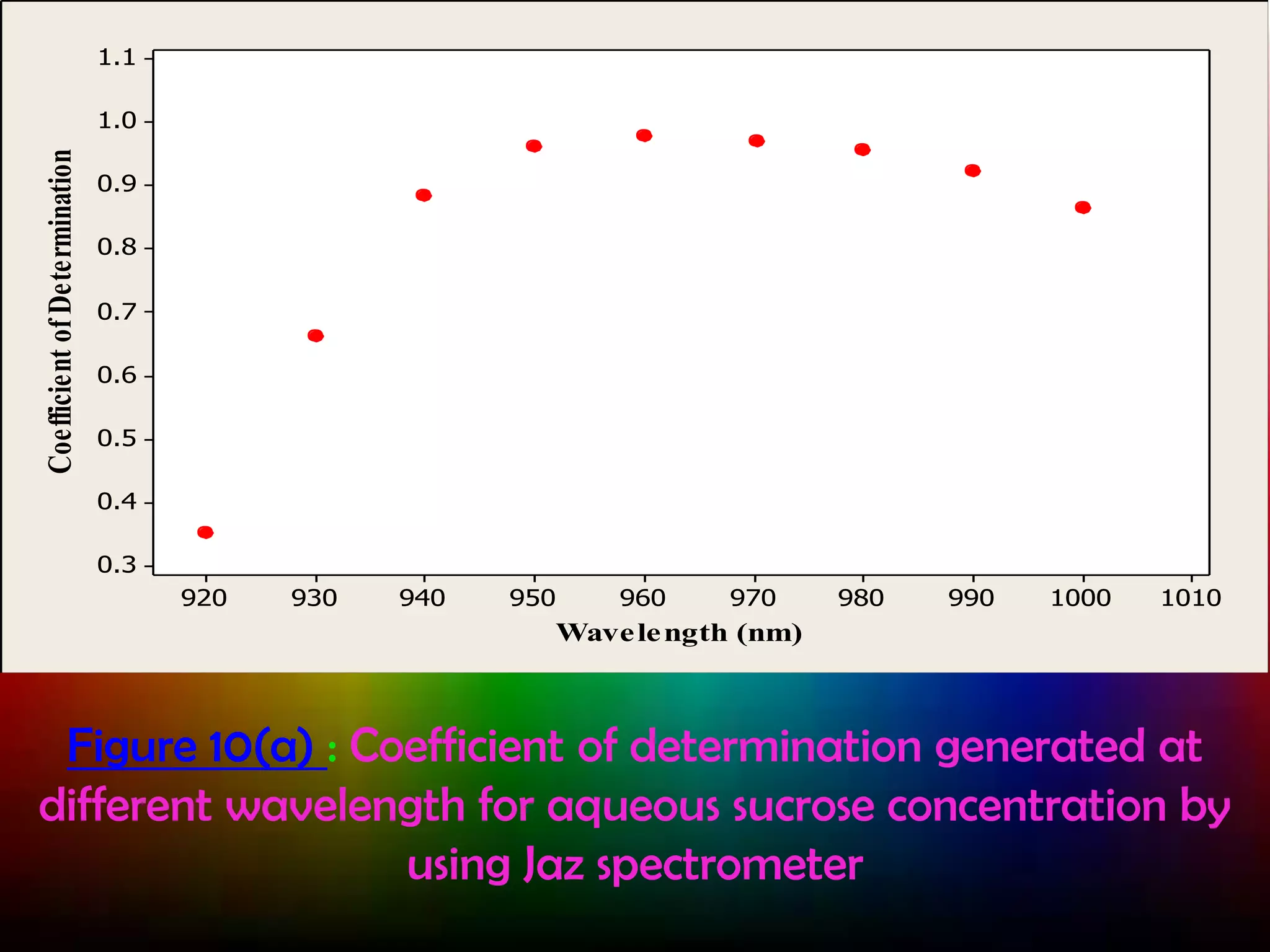 1.1

Coefficient of Determination

1.0
0.9
0.8
0.7
0.6
0.5
0.4
0.3
920

930

940

950

960

970

980

990

1000

1010

Wave le ngth (nm)

Figure 10(a) : Coefficient of determination generated at
different wavelength for aqueous sucrose concentration by
using Jaz spectrometer

 
