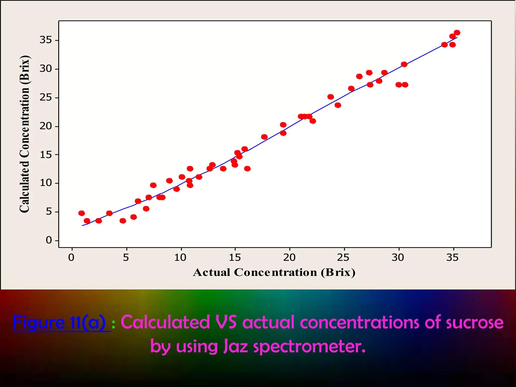 Calculated Concentration (Brix)

35
30
25
20
15
10
5
0
0

5

10

15

20

25

30

35

Actual Conce ntration (Brix)

Figure 11(a) : Calculated VS actual concentrations of sucrose
by using Jaz spectrometer.

 