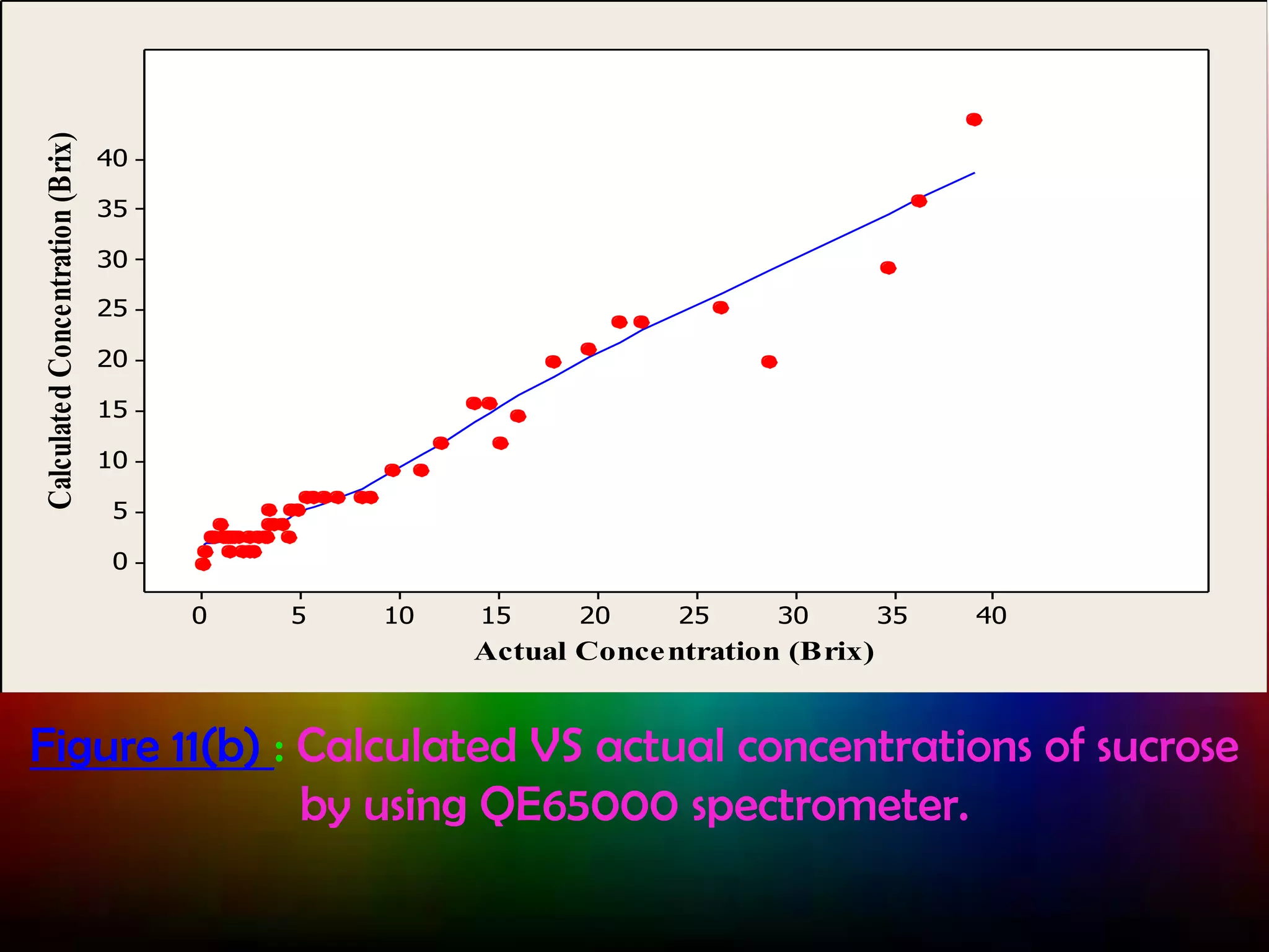Calculated Concentration (Brix)

40
35
30
25
20
15
10
5
0
0

5

10

15

20

25

30

35

40

Actual Conce ntration (Brix)

Figure 11(b) : Calculated VS actual concentrations of sucrose
by using QE65000 spectrometer.

 