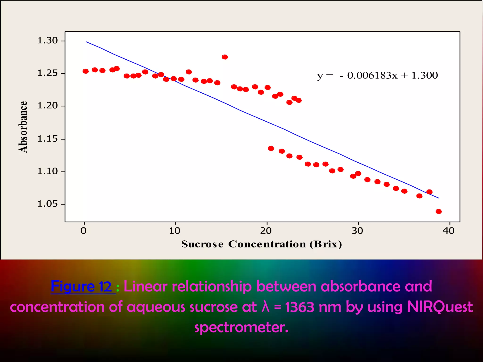 1.30

Absorbance

1.25

y = - 0.006183x + 1.300

1.20

1.15
1.10
1.05
0

10

20

30

40

Sucrose Conce ntration (Brix)

Figure 12 : Linear relationship between absorbance and
concentration of aqueous sucrose at λ = 1363 nm by using NIRQuest
spectrometer.

 