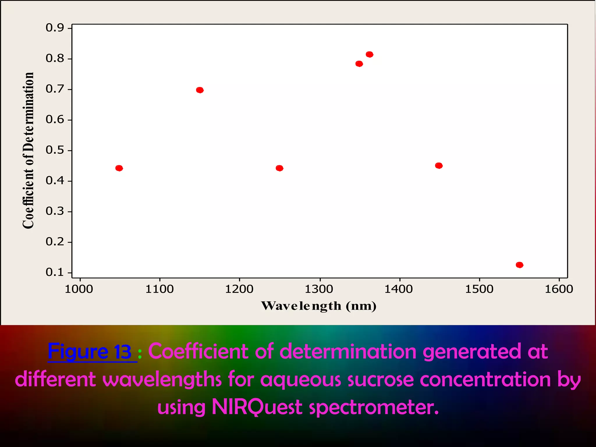 0.9

Coefficient of Determination

0.8
0.7
0.6
0.5
0.4
0.3
0.2
0.1
1000

1100

1200

1300

1400

1500

1600

Wave le ngth (nm)

Figure 13 : Coefficient of determination generated at
different wavelengths for aqueous sucrose concentration by
using NIRQuest spectrometer.

 