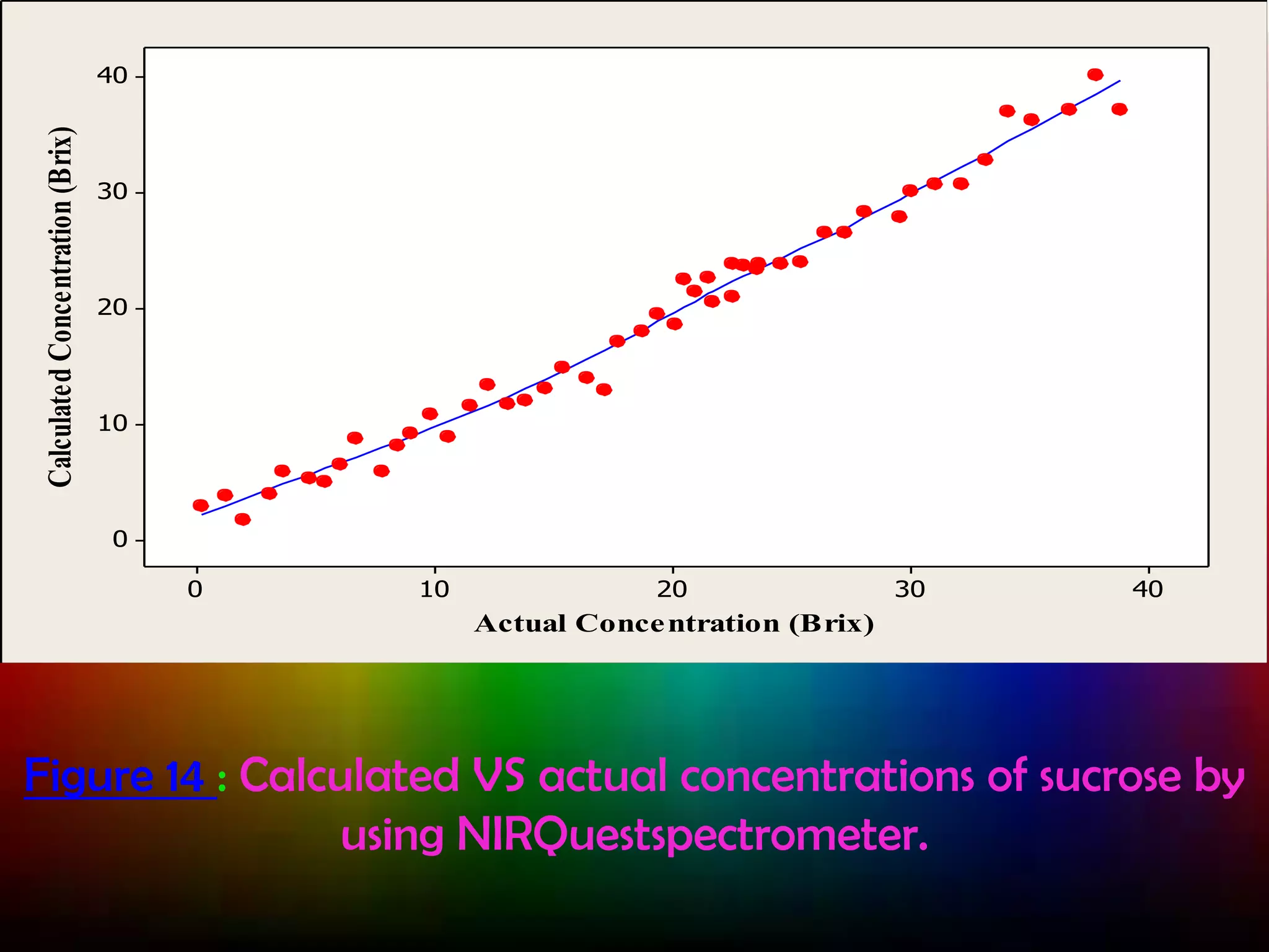 Calculated Concentration (Brix)

40

30

20

10

0
0

10

20

30

40

Actual Conce ntration (Brix)

Figure 14 : Calculated VS actual concentrations of sucrose by
using NIRQuestspectrometer.

 