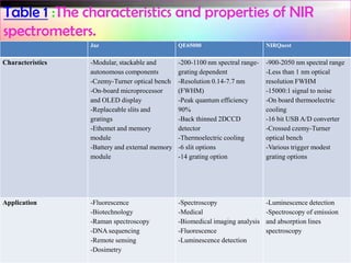 Table 1 :The characteristics and properties of NIR
spectrometers.
Jaz

QE65000

NIRQuest

Characteristics

-Modular, stackable and
autonomous components
-Czemy-Turner optical bench
-On-board microprocessor
and OLED display
-Replaceable slits and
gratings
-Ethemet and memory
module
-Battery and external memory
module

-200-1100 nm spectral rangegrating dependent
-Resolution 0.14-7.7 nm
(FWHM)
-Peak quantum efficiency
90%
-Back thinned 2DCCD
detector
-Thermoelectric cooling
-6 slit options
-14 grating option

-900-2050 nm spectral range
-Less than 1 nm optical
resolution FWHM
-15000:1 signal to noise
-On board thermoelectric
cooling
-16 bit USB A/D converter
-Crossed czemy-Turner
optical bench
-Various trigger modest
grating options

Application

-Fluorescence
-Biotechnology
-Raman spectroscopy
-DNA sequencing
-Remote sensing
-Dosimetry

-Spectroscopy
-Medical
-Biomedical imaging analysis
-Fluorescence
-Luminescence detection

-Luminescence detection
-Spectroscopy of emission
and absorption lines
spectroscopy

 