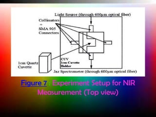 Figure 7 : Experiment Setup for NIR
Measurement (Top view)

 