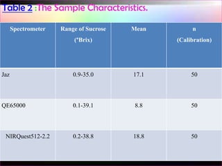 Table 2 :The Sample Characteristics.
Spectrometer

Range of Sucrose

Mean

(°Brix)

n
(Calibration)

Jaz

0.9-35.0

17.1

50

QE65000

0.1-39.1

8.8

50

0.2-38.8

18.8

50

NIRQuest512-2.2

 