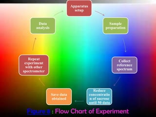Apparatus
setup

Data
analysis

Sample
preparation

Repeat
experiment
with other
spectrometer

Collect
reference
spectrum

Save data
obtained

Reduce
concentratio
n of sucrose
until 50 data

Figure 8 : Flow Chart of Experiment

 
