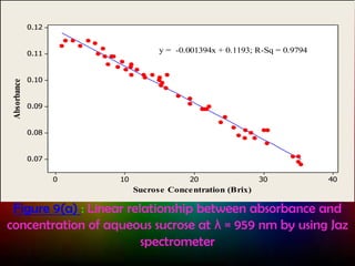 0.12

y = -0.001394x + 0.1193; R-Sq = 0.9794

Absorbance

0.11

0.10

0.09

0.08

0.07
0

10

20

30

40

Sucrose Conce ntration (Brix)

Figure 9(a) : Linear relationship between absorbance and
concentration of aqueous sucrose at λ = 959 nm by using Jaz
spectrometer

 