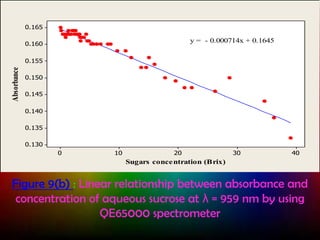 0.165

y = - 0.000714x + 0.1645

0.160

Absorbance

0.155
0.150
0.145
0.140
0.135
0.130
0

10

20

30

40

Sugars conce ntration (Brix)

Figure 9(b) : Linear relationship between absorbance and
concentration of aqueous sucrose at λ = 959 nm by using
QE65000 spectrometer

 