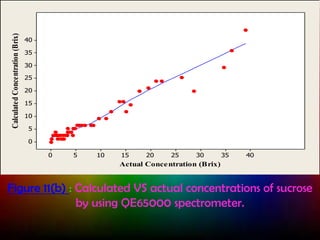 Calculated Concentration (Brix)

40
35
30
25
20
15
10
5
0
0

5

10

15

20

25

30

35

40

Actual Conce ntration (Brix)

Figure 11(b) : Calculated VS actual concentrations of sucrose
by using QE65000 spectrometer.

 