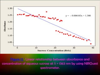 1.30

Absorbance

1.25

y = - 0.006183x + 1.300

1.20

1.15
1.10
1.05
0

10

20

30

40

Sucrose Conce ntration (Brix)

Figure 12 : Linear relationship between absorbance and
concentration of aqueous sucrose at λ = 1363 nm by using NIRQuest
spectrometer.

 