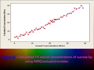 Calculated Concentration (Brix)

40

30

20

10

0
0

10

20

30

40

Actual Conce ntration (Brix)

Figure 14 : Calculated VS actual concentrations of sucrose by
using NIRQuestspectrometer.

 