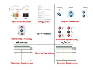Degrees of Freedom
Rotational Spectroscopy
Electronic Transitions
Vibrational Spectroscopy
microwave infrared
Interaction with matter Energy levels
Spectroscopy
Absorption Spectroscopy Emission Spectroscopy
 