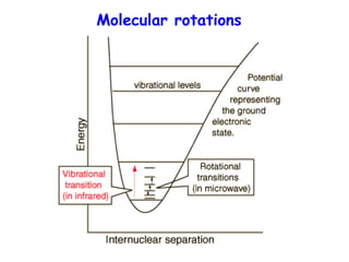 Molecular rotations
 