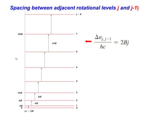 Spacing between adjacent rotational levels j and j-1)
 