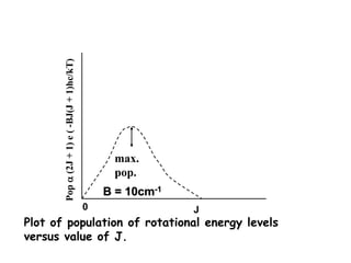 Plot of population of rotational energy levels
versus value of J.
B = 10cm-1
max.
pop.
J0
Pop(2J+1)e(-BJ(J+1)hc/kT)
 
