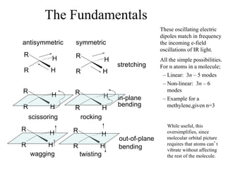 The Fundamentals
R
R
H
H
R
R
H
H
R
R
H
H
R
R
H
H
R
R
H
H
R
R
H
H
antisymmetric symmetric
rockingscissoring
in-plane
bending
stretching
out-of-plane
bending
wagging twisting
These oscillating electric
dipoles match in frequency
the incoming e-field
oscillations of IR light.
All the simple possibilities.
For n atoms in a molecule;
– Linear: 3n – 5 modes
– Non-linear: 3n – 6
modes
– Example for a
methylene,given n=3
While useful, this
oversimplifies, since
molecular orbital picture
requires that atoms can’t
vibrate without affecting
the rest of the molecule.
 
