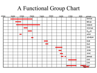 A Functional Group Chart
O-H str
NH str
COO-H
=C-H str
Csp3-H
C-H
-(C=O)-H
CN
CC
C=O
-C=N
-C=C
phenyl
C-O
C-N
F C-X
4000 3600 3200 2800 2400 2000 1600 1200 800 group
Br
Cl
 