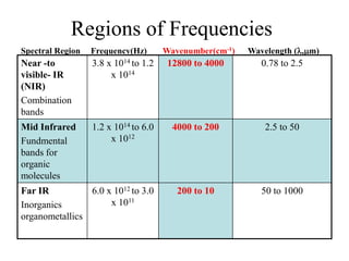 Regions of Frequencies
Near -to
visible- IR
(NIR)
Combination
bands
3.8 x 1014 to 1.2
x 1014
12800 to 4000 0.78 to 2.5
Mid Infrared
Fundmental
bands for
organic
molecules
1.2 x 1014 to 6.0
x 1012
4000 to 200 2.5 to 50
Far IR
Inorganics
organometallics
6.0 x 1012 to 3.0
x 1011
200 to 10 50 to 1000
Spectral Region Frequency(Hz) Wavenumber(cm-1) Wavelength (l,mm)
 