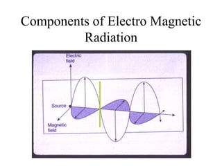 Components of Electro Magnetic
Radiation
v
 