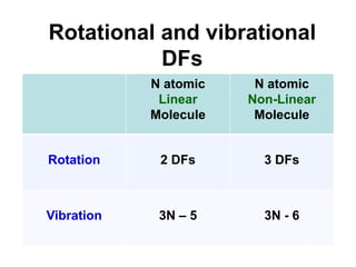 Rotational and vibrational
DFs
N atomic
Linear
Molecule
N atomic
Non-Linear
Molecule
Rotation 2 DFs 3 DFs
Vibration 3N – 5 3N - 6
 