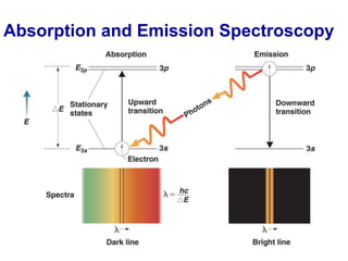 Absorption and Emission Spectroscopy
 