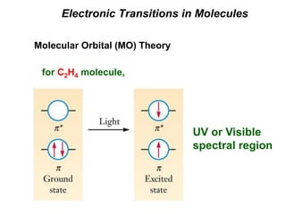 Electronic Transitions in Molecules
Molecular Orbital (MO) Theory
for C2H4 molecule,
UV or Visible
spectral region
 