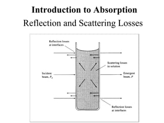 Reflection and Scattering Losses
Introduction to Absorption
 