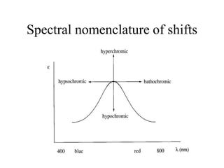 Spectral nomenclature of shifts
 