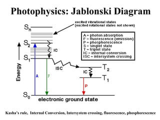 Photophysics: Jablonski Diagram
Kasha’s rule, Internal Conversion, Intersystem crossing, fluorescence, phosphorescence
 