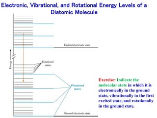 Electronic, Vibrational, and Rotational Energy Levels of a
Diatomic Molecule
Exercise: Indicate the
molecular state in which it is
electronically in the ground
state, vibrationally in the first
excited state, and rotationally
in the ground state.
 