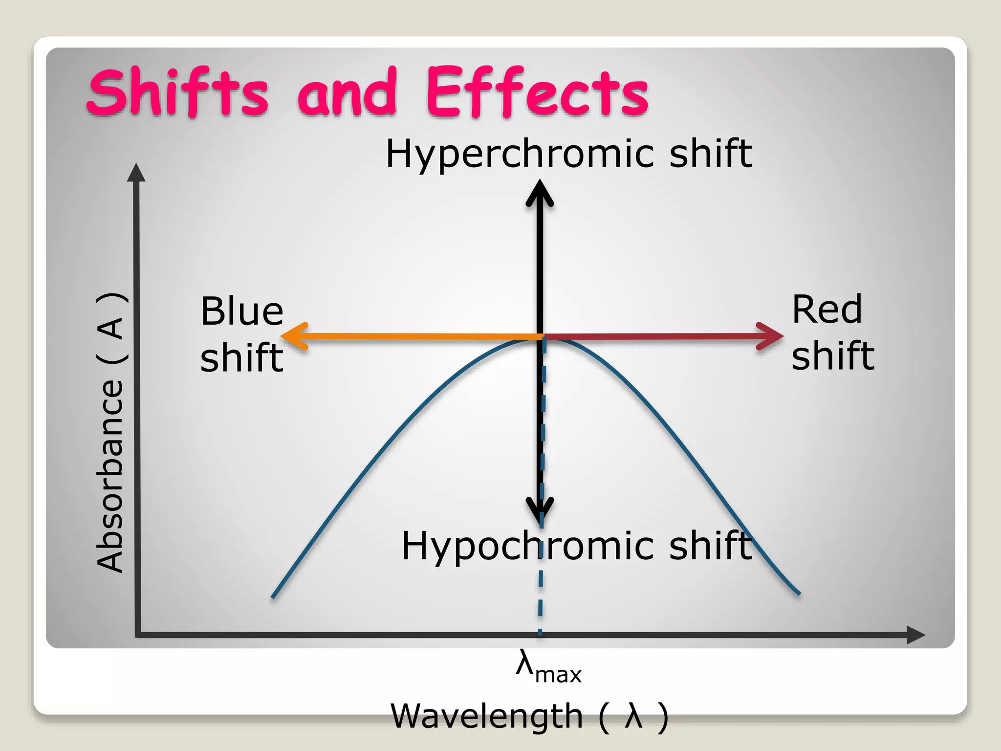 Hyperchromic Shift Example UV Spectroscopy Introduction | PPTX