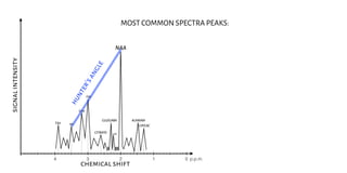 Magnetic Resonance Spectroscopy (MRS) | PDF