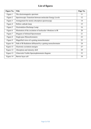 Page 6 of 38
List of figures
Figure No. Title Page No.
Figure 1 The electromagnetic spectrum 11
Figure 2 Spectroscopic Transition between molecular Energy Levels 12
Figure 3 Arrangement for atomic absorption spectroscopy 14
Figure 4 Hollow cathode lamp 15
Figure 5 Electrodeless Discharge Lamp 16
Figure 6 Illustration of the excitation of molecular vibrations in IR 20
Figure 7 Diagram of Infrared Spectrometer 21
Figure 8 Single-pass Monochromators 23
Figure 9 Magnified views of a grating monochromator 23
Figure 10 Path of IR Radiation diffracted by a grating monochromator 24
Figure 11 Electronic excitation energies 27
Figure 12 Absorption and intensity shift 29
Figure 13 Ultraviolet Visible Spectrophotometer diagram 33
Figure 14 Barrier layer cell 34
 