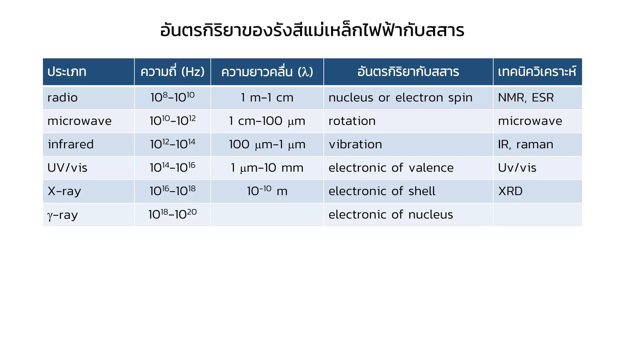 ประเภท ความถี่ (Hz) ความยาวคลื่น () อันตรกิริยากับสสาร เทคนิควิเคราะห์
radio 108-1010 1 m-1 cm nucleus or electron spin NMR, ESR
microwave 1010-1012 1 cm-100 m rotation microwave
infrared 1012-1014 100 m-1 m vibration IR, raman
UV/vis 1014-1016 1 m-10 mm electronic of valence Uv/vis
X-ray 1016-1018 10-10 m electronic of shell XRD
-ray 1018-1020 electronic of nucleus
อันตรกิริยาของรังสีแม่เหล็กไฟฟ้ากับสสาร
 