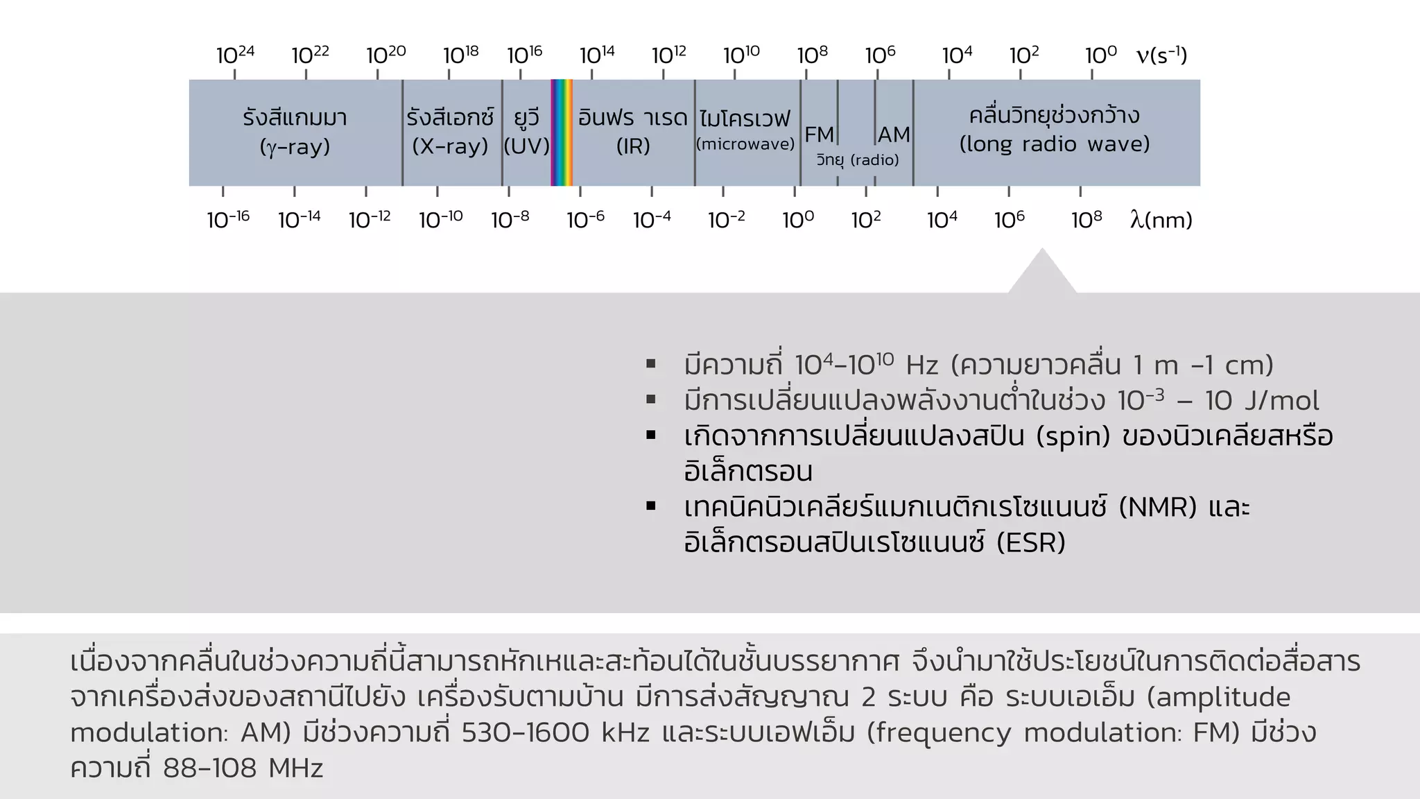 ▪ มีความถี่ 104-1010 Hz (ความยาวคลื่น 1 m -1 cm)
▪ มีการเปลี่ยนแปลงพลังงานต่าในช่วง 10-3 – 10 J/mol
▪ เกิดจากการเปลี่ยนแปลงสปิน (spin) ของนิวเคลียสหรือ
อิเล็กตรอน
▪ เทคนิคนิวเคลียร์แมกเนติกเรโซแนนซ์ (NMR) และ
อิเล็กตรอนสปินเรโซแนนซ์ (ESR)
เนื่องจากคลื่นในช่วงความถี่นี้สามารถหักเหและสะท้อนได้ในชั้นบรรยากาศ จึงนามาใช้ประโยชน์ในการติดต่อสื่อสาร
จากเครื่องส่งของสถานีไปยัง เครื่องรับตามบ้าน มีการส่งสัญญาณ 2 ระบบ คือ ระบบเอเอ็ม (amplitude
modulation: AM) มีช่วงความถี่ 530-1600 kHz และระบบเอฟเอ็ม (frequency modulation: FM) มีช่วง
ความถี่ 88-108 MHz
10-16 10-14 10-12 10-10 10-8 10-6 10-4 10-2 100 102 104 106 108 (nm)
1024 1022 1020 1018 1016 1014 1012 1010 108 106 104 102 100 (s-1)
รังสีแกมมา
(-ray)
รังสีเอกซ์
(X-ray)
ยูวี
(UV)
อินฟร าเรด
(IR)
ไมโครเวฟ
(microwave)
คลื่นวิทยุช่วงกว้าง
(long radio wave)
วิทยุ (radio)
FM AM
 