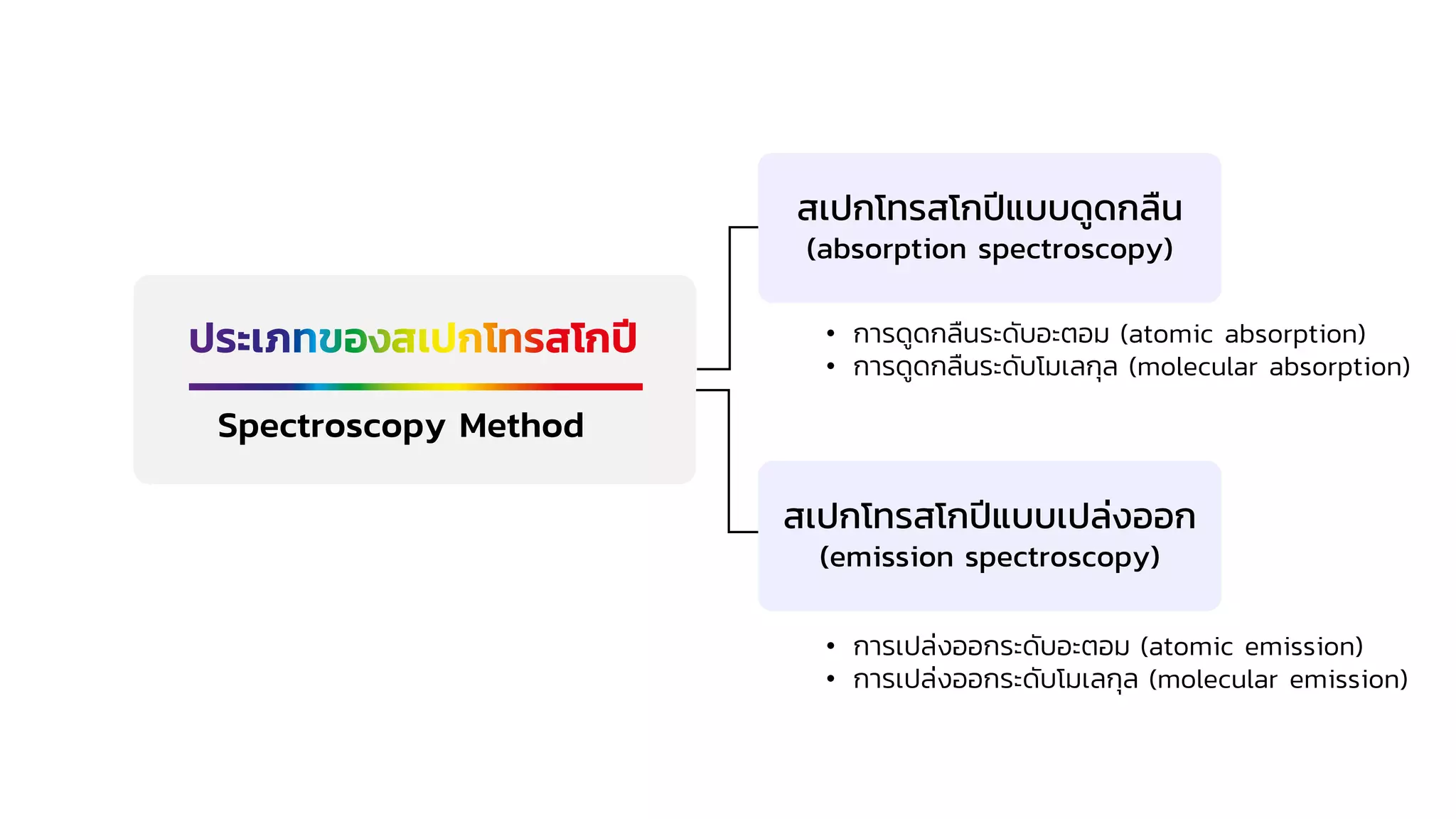 สเปกโทรสโกปีแบบเปล่งออก
(emission spectroscopy)
สเปกโทรสโกปีแบบดูดกลืน
(absorption spectroscopy)
Spectroscopy Method
• การดูดกลืนระดับอะตอม (atomic absorption)
• การดูดกลืนระดับโมเลกุล (molecular absorption)
• การเปล่งออกระดับอะตอม (atomic emission)
• การเปล่งออกระดับโมเลกุล (molecular emission)
 