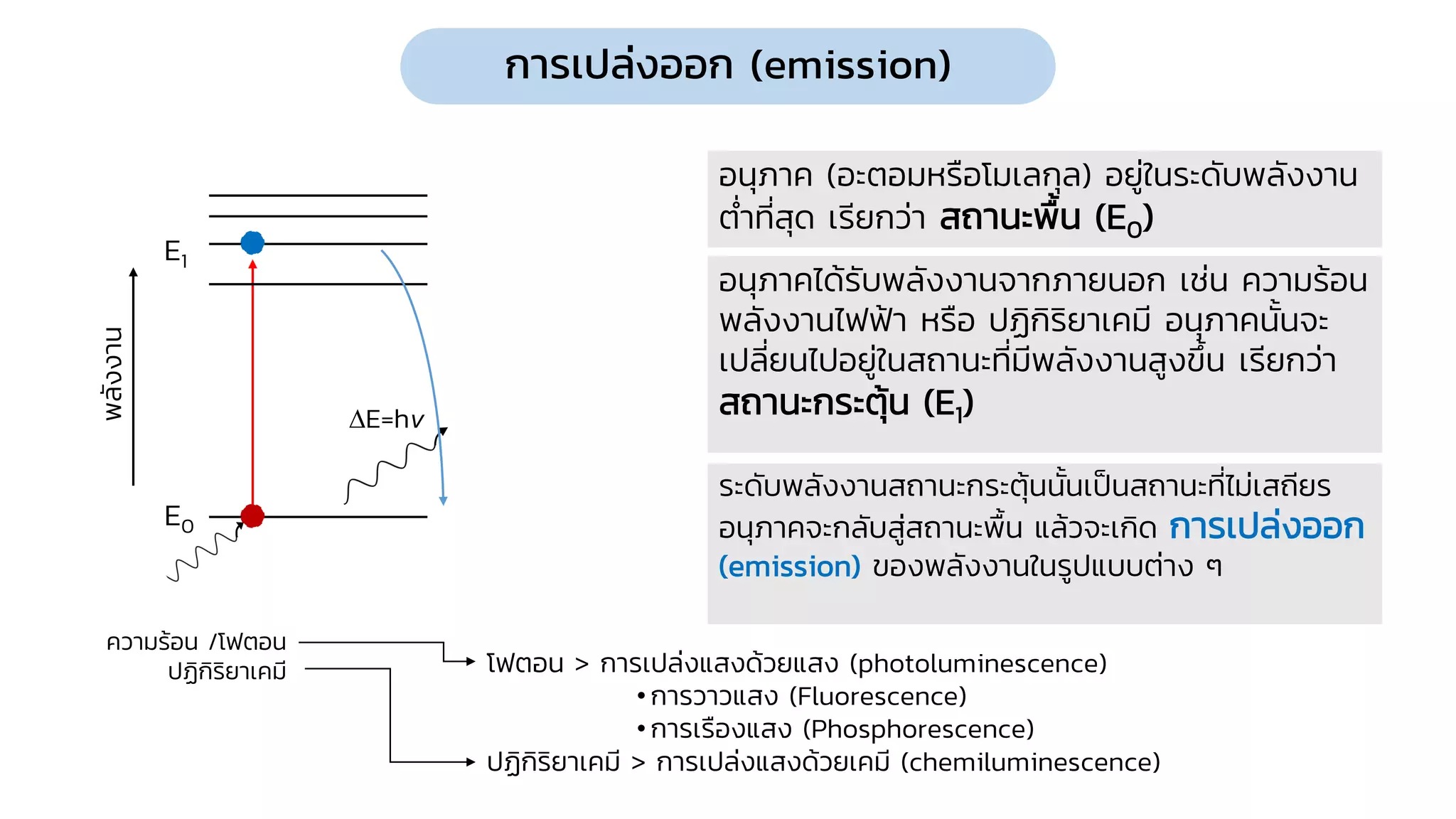 E0
E1
E=hv
พลั
ง
งาน
อนุภาค (อะตอมหรือโมเลกุล) อยู่ในระดับพลังงาน
ต่าที่สุด เรียกว่า สถานะพื้น (E0)
ระดับพลังงานสถานะกระตุ้นนั้นเป็นสถานะที่ไม่เสถียร
อนุภาคจะกลับสู่สถานะพื้น แล้วจะเกิด การเปล่งออก
(emission) ของพลังงานในรูปแบบต่าง ๆ
อนุภาคได้รับพลังงานจากภายนอก เช่น ความร้อน
พลังงานไฟฟ้า หรือ ปฏิกิริยาเคมี อนุภาคนั้นจะ
เปลี่ยนไปอยู่ในสถานะที่มีพลังงานสูงขึ้น เรียกว่า
สถานะกระตุ้น (E1)
การเปล่งออก (emission)
โฟตอน > การเปล่งแสงด้วยแสง (photoluminescence)
• การวาวแสง (Fluorescence)
• การเรืองแสง (Phosphorescence)
ปฏิกิริยาเคมี > การเปล่งแสงด้วยเคมี (chemiluminescence)
ความร้อน /โฟตอน
ปฏิกิริยาเคมี
 